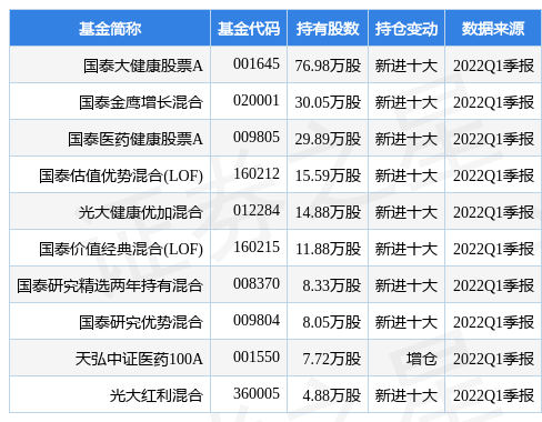 7月1日东方生物盘中创60日新低，国泰大健康股票A基金重仓该股