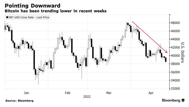 比特币跌至3月来新低 分析师：还要再跌