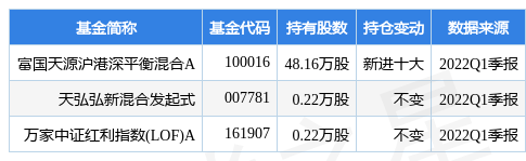 4月29日和达科技涨5.45%，富国天源沪港深平衡混合A基金重仓该股