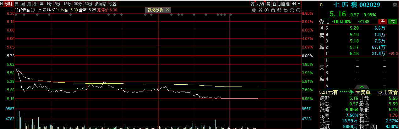 七匹狼年报出炉，费用高企侵蚀净利润，净利虽增但仍跌停伺候
