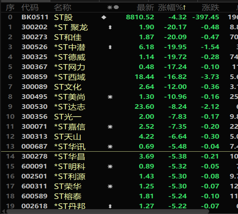 ST板块上演跌停潮！近100只股跌停，发生了什么？