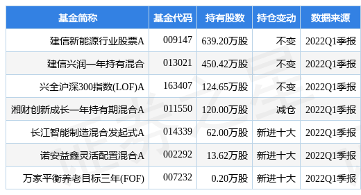 4月28日苏奥传感跌8.06%，建信新能源行业股票A基金重仓该股