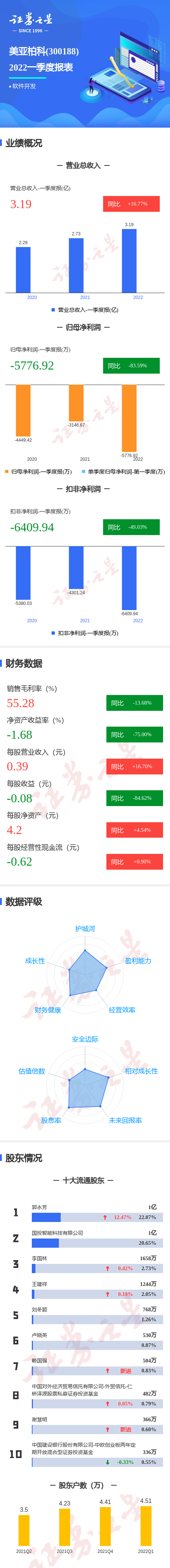 图解美亚柏科一季报：第一季度单季净利润同比减83.59%