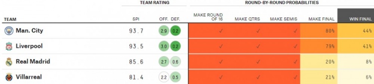 今年欧冠哪个队夺冠几率最高(大数据预测欧冠：曼城80%进决赛、44%夺冠，皇马20%进决赛)