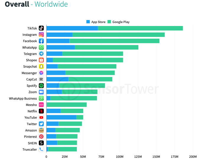 TikTok成为2022年第一季度全球下载量最高的应用-第2张图片-IT新视野