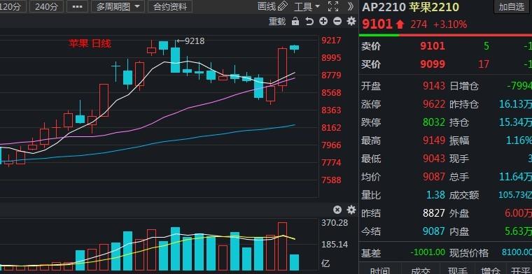 「研报观点」苹果主力合约涨超3%突破9100元—吨机构后市如何布局？