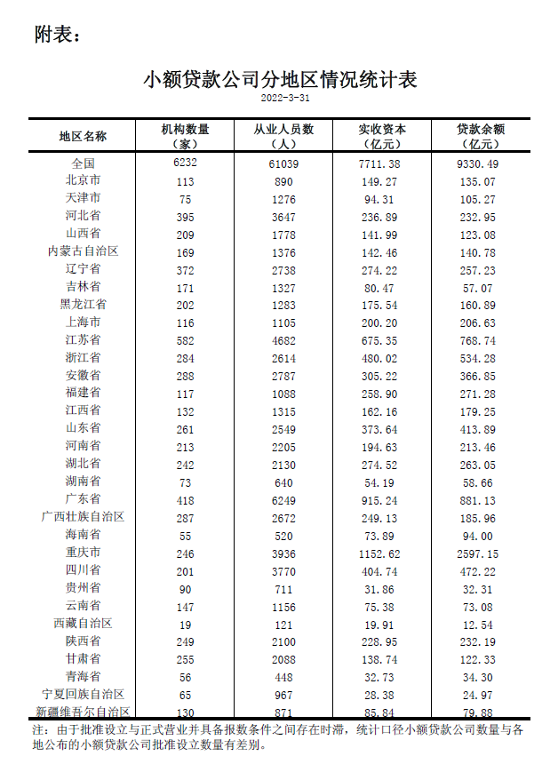 人民银行：截至3月末全国共有小额贷款公司6232家