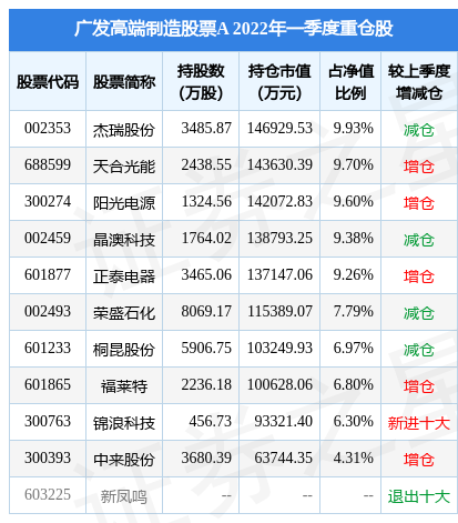 6月17日中来股份涨8.11%，广发高端制造股票A基金重仓该股