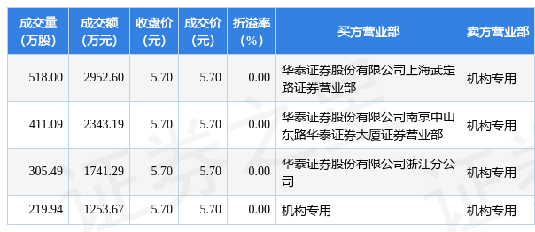 4月27日东华软件现4笔大宗交易 机构净卖出7037.08万元