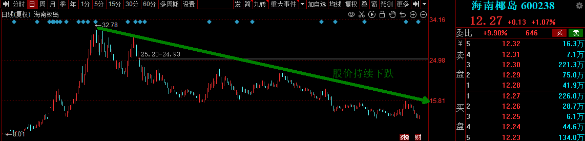 海南椰岛2021年净利降347.4%，股价较高点跌超六成