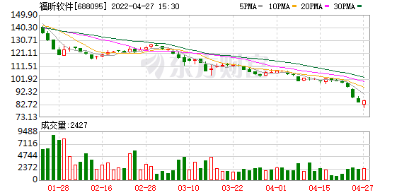 福昕软件股东户数下降2.25%，户均持股42.6万元