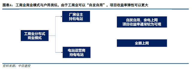 分布式光伏之战：谁是屋顶上的王者？（上）