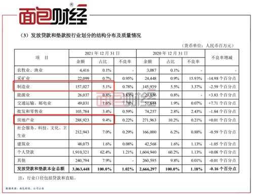 脱实向虚？平安银行：制造业信贷投放垫底同业，“涉房信贷”维持高位