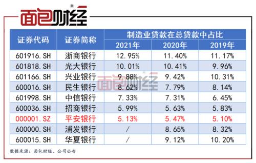 脱实向虚？平安银行：制造业信贷投放垫底同业，“涉房信贷”维持高位