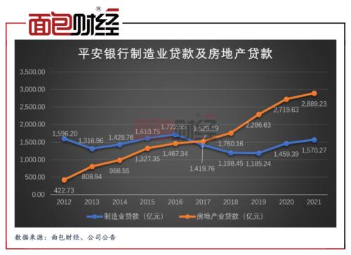 脱实向虚？平安银行：制造业信贷投放垫底同业，“涉房信贷”维持高位