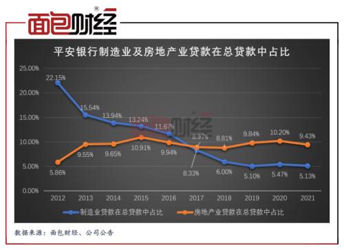 脱实向虚？平安银行：制造业信贷投放垫底同业，“涉房信贷”维持高位