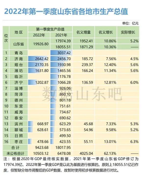 “交卷”!山东七市发布一季度GDP,枣庄增速历史性居首