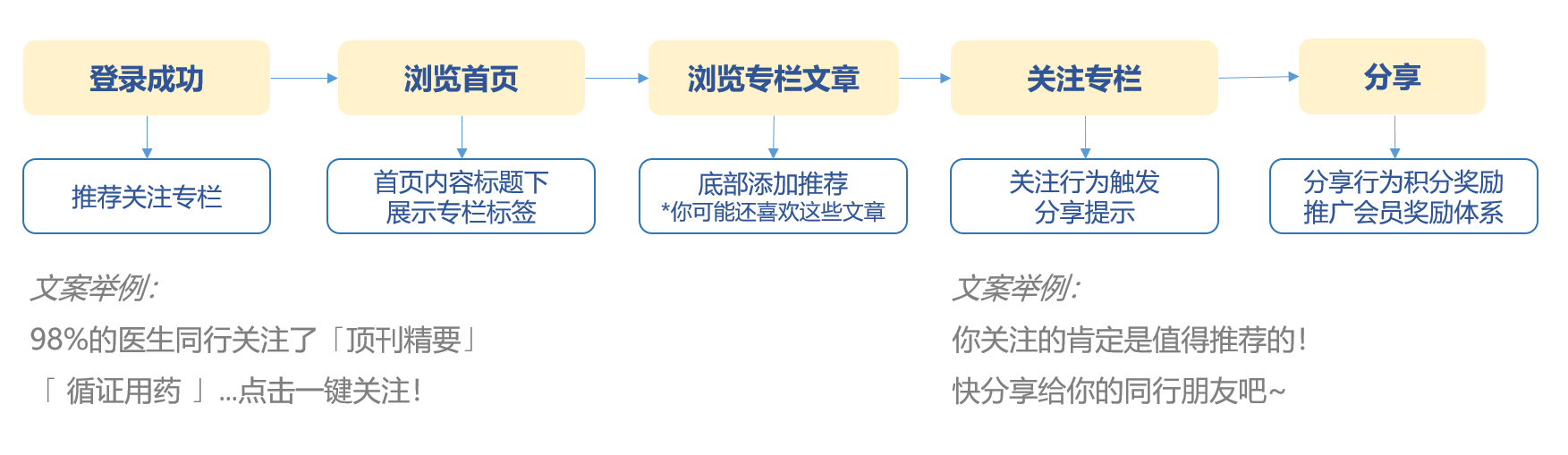 医生资讯知识类APP的产品运营思考