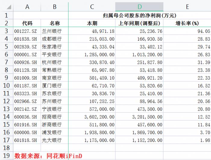 15家银行一季报出炉：13家净利润增速超10%，基金大幅提升“含银量”