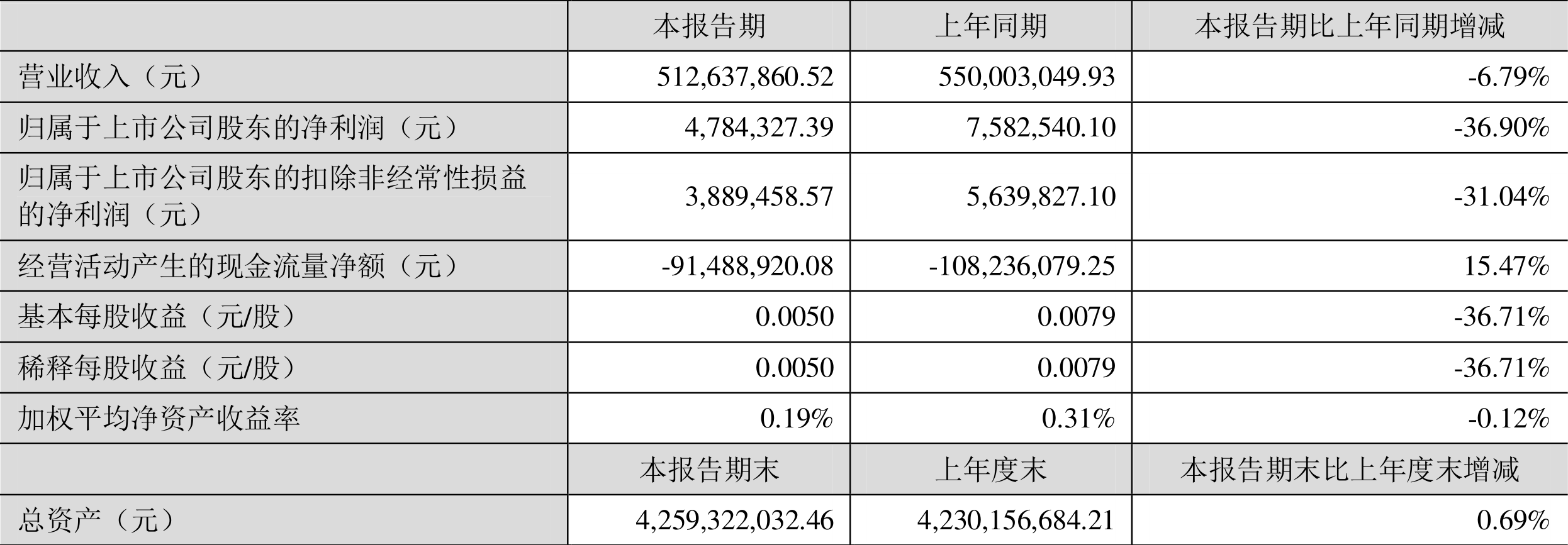 巨力索具：2022年一季度净利润478.43万元 同比下降36.90%