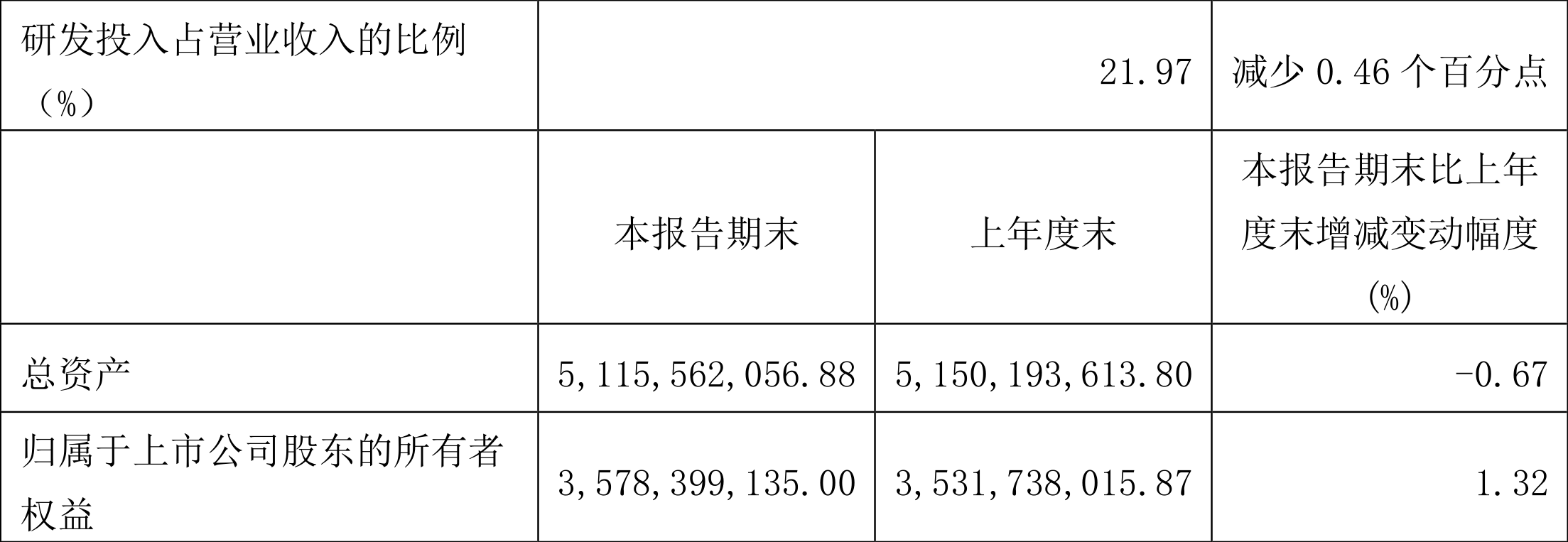 华兴源创：2022年一季度净利润4086.21万元 同比增长44.92%