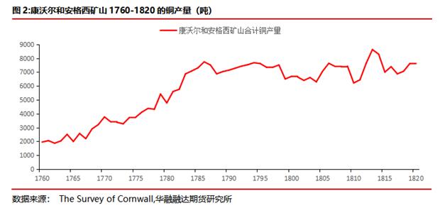 华融融达期货：铜价目前正处于什么周期？—复盘300年铜价走势