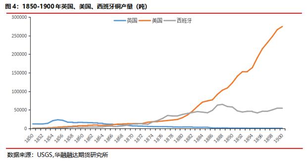 华融融达期货：铜价目前正处于什么周期？—复盘300年铜价走势