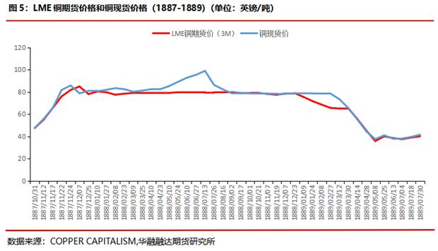 华融融达期货：铜价目前正处于什么周期？—复盘300年铜价走势