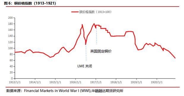 华融融达期货：铜价目前正处于什么周期？—复盘300年铜价走势