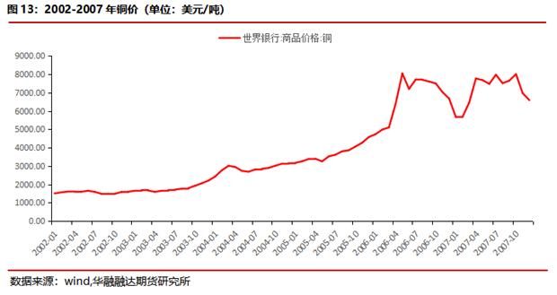 华融融达期货：铜价目前正处于什么周期？—复盘300年铜价走势