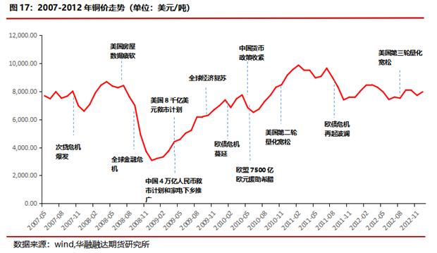 华融融达期货：铜价目前正处于什么周期？—复盘300年铜价走势