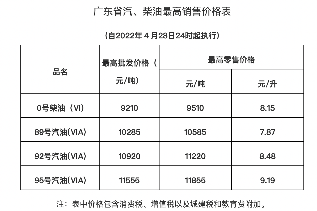 今晚油价有调整，广东92号汽油最高零售价8.48元/升