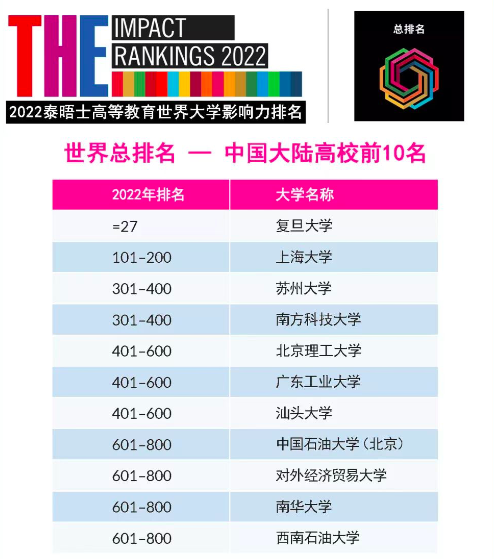 纽卡斯尔大学稳居世界前200(2022年泰晤士高等教育世界大学影响力排名出炉)