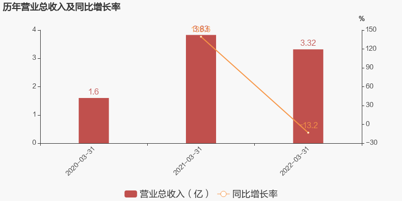 新点软件：2022年一季度归母净利润为-3631万元，亏损同比扩大