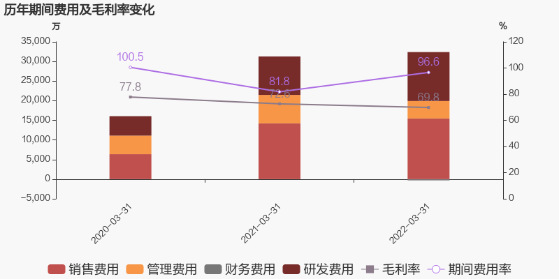 新点软件：2022年一季度归母净利润为-3631万元，亏损同比扩大