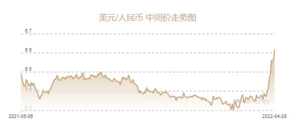 中國銀行金融市場外匯牌價人民幣兌美元中間價下調549個基點至66177元