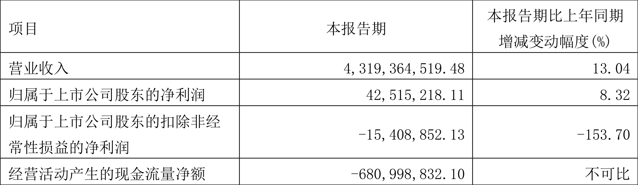 海立股份：2022年一季度净利润4251.52万元 同比增长8.32%