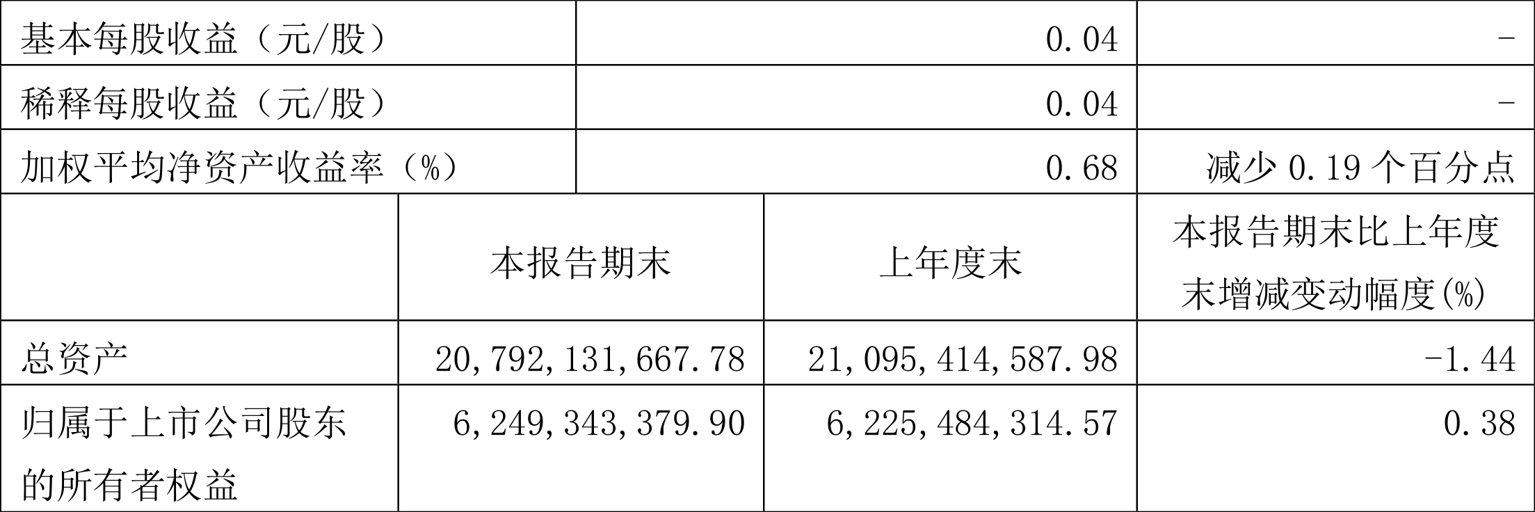 海立股份：2022年一季度净利润4251.52万元 同比增长8.32%