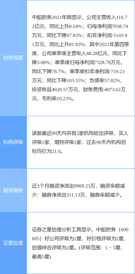 中船防务涨5.13%，中航证券三周前给出“买入”评级，目标价21.00元