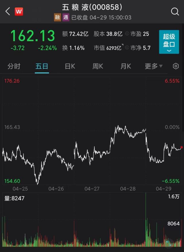 五粮液逆势大跌2.24%！一季度营收、净利润增速双降、垫底白酒TPO5，顶流基金经理一季度集体增持