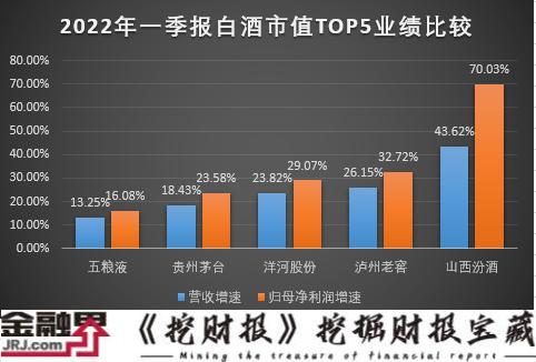 五粮液逆势大跌2.24%！一季度营收、净利润增速双降、垫底白酒TPO5，顶流基金经理一季度集体增持