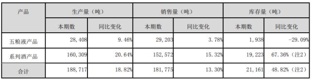 五粮液逆势大跌2.24%！一季度营收、净利润增速双降、垫底白酒TPO5，顶流基金经理一季度集体增持