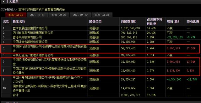 五粮液逆势大跌2.24%！一季度营收、净利润增速双降、垫底白酒TPO5，顶流基金经理一季度集体增持