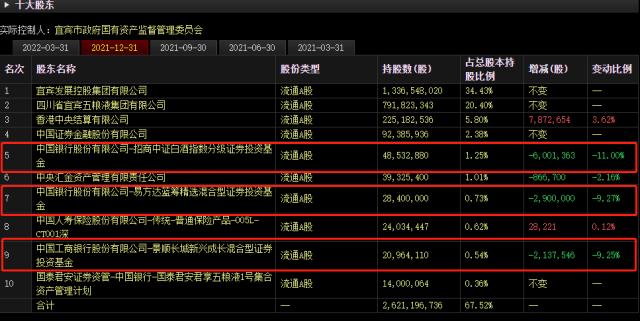 五粮液逆势大跌2.24%！一季度营收、净利润增速双降、垫底白酒TPO5，顶流基金经理一季度集体增持