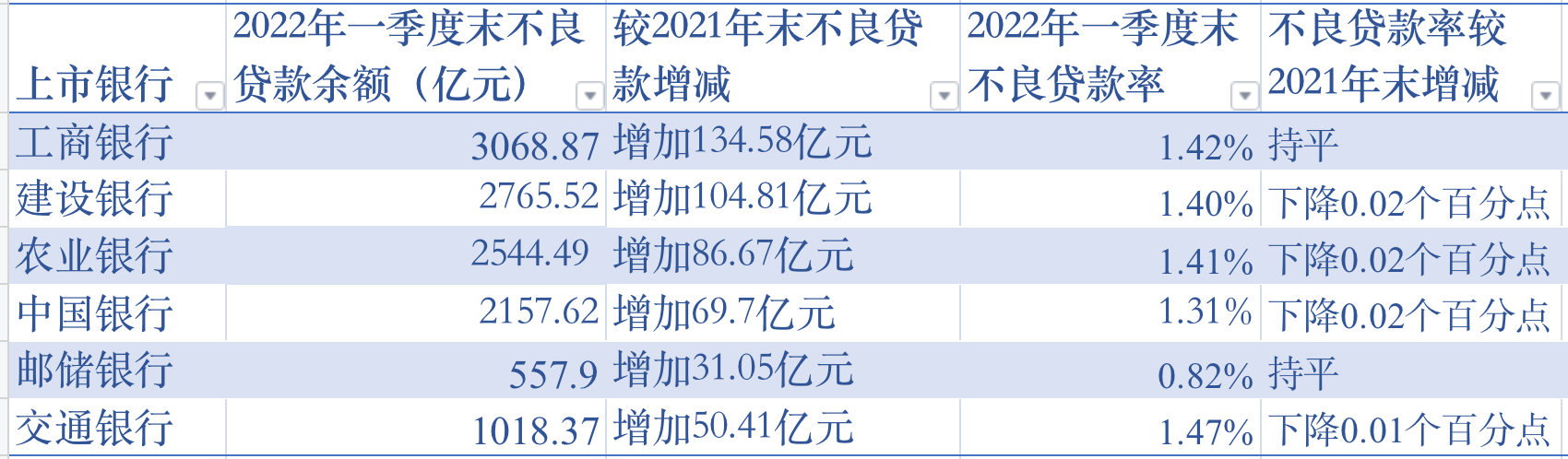 国有六大行一季度净利增速均低于去年全年，不良贷款余额齐升