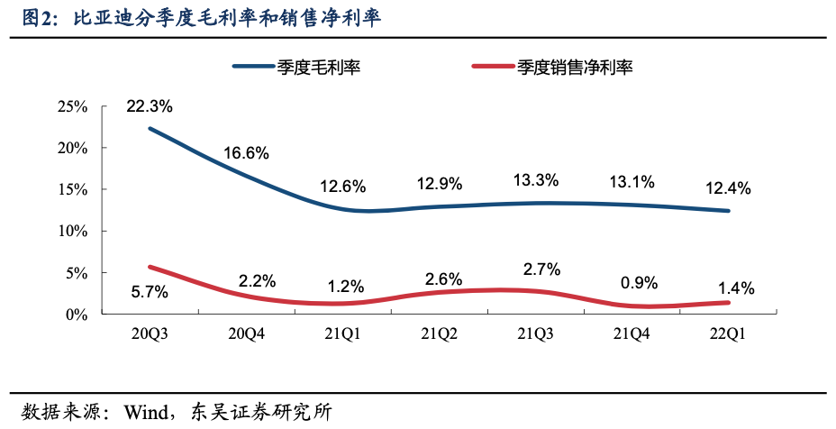 销量大增，均价下滑，比亚迪品牌力难题未解