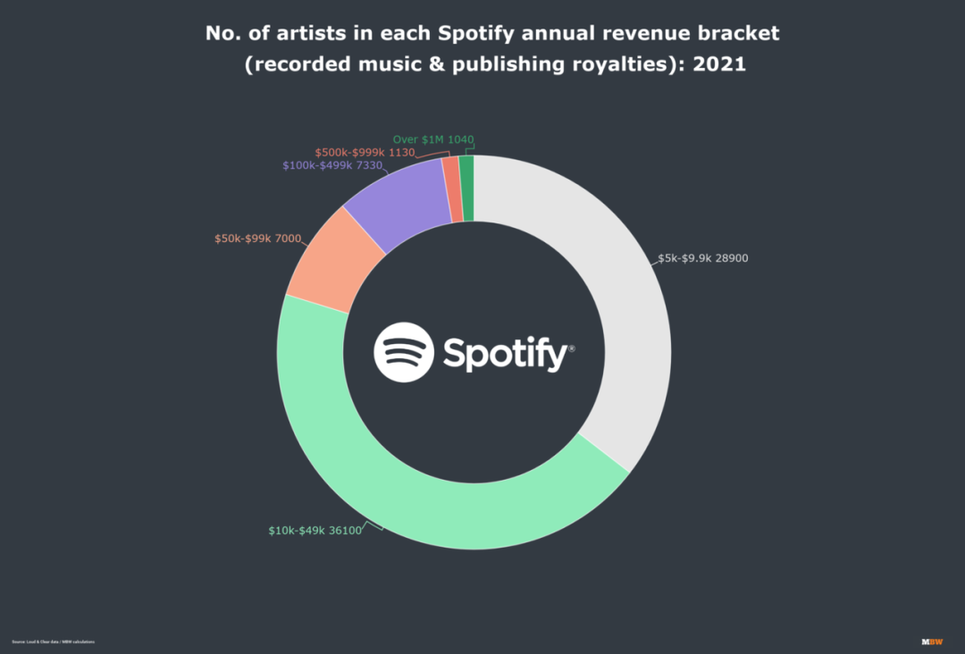 极速爆发，竞争内卷，从Spotify看音乐人生存现状｜数据集装箱