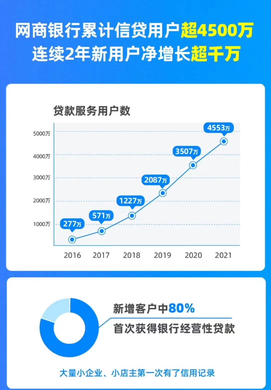 超七成贷款利息支出不高于100元！网商银行发布年报，首提“补充者”定位