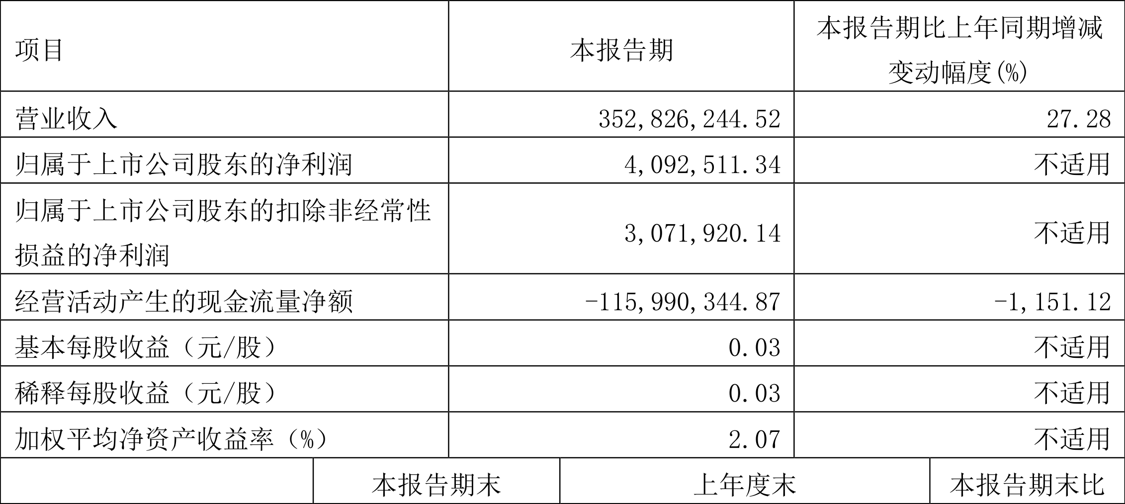 超讯通信:2022年一季度盈利409.25万元同比扭亏