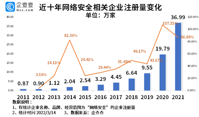 网络安全市场规模将超2500亿元 产业爆发拐点已至